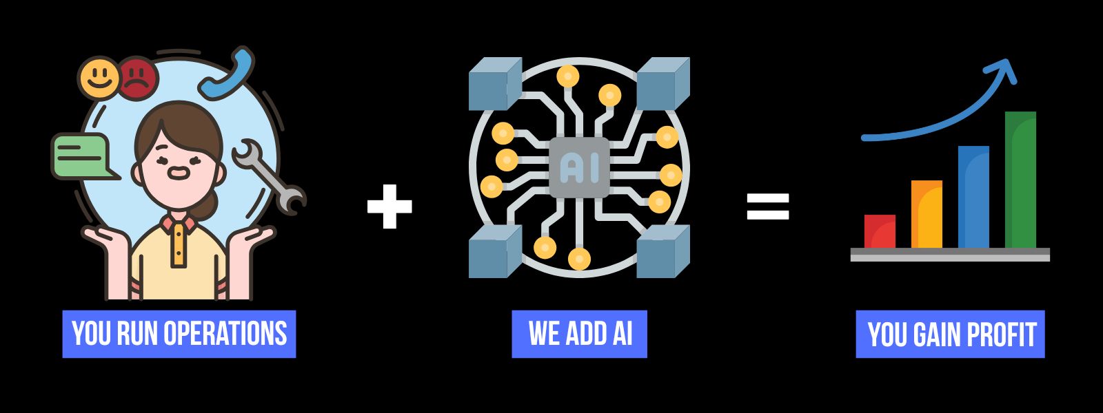 Infographic: Audit → Proof of Value → Deploy to increase profits with AI by improving Time, Cost, Quality